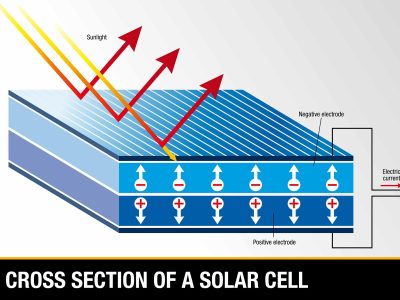 Solar Panel, Solar PV